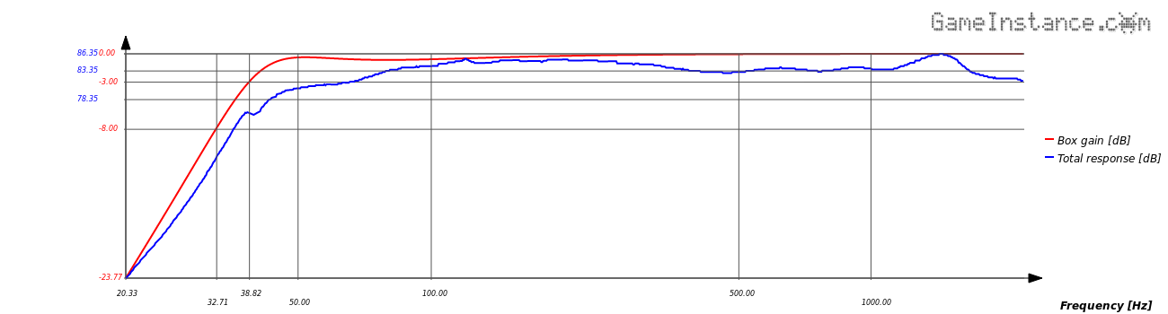 The Classix II model for an estimated Q<sub>l</sub> of 7. Total frequency response of the system.