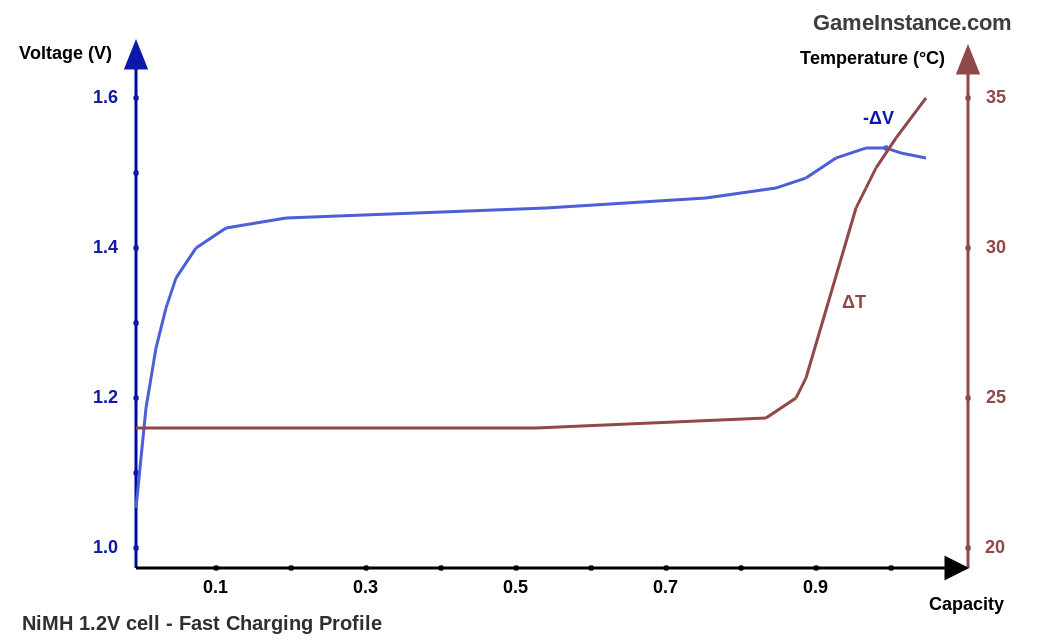 NiMH 1.2V cell - Fast charging profile