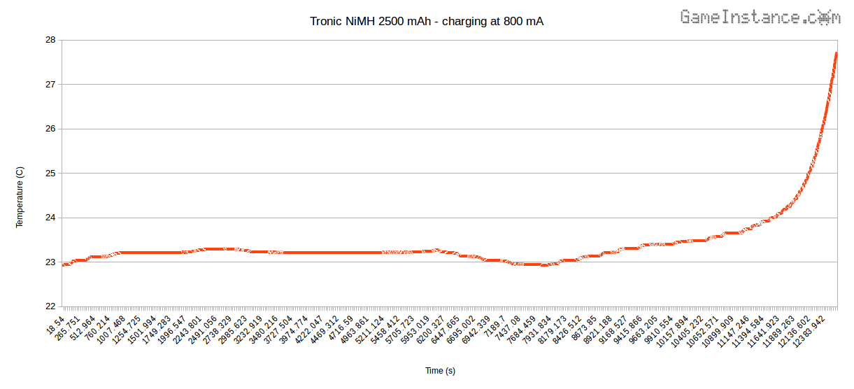 Tronic 2500 mAh cell charging at 800 mA - Temperature vs. Time