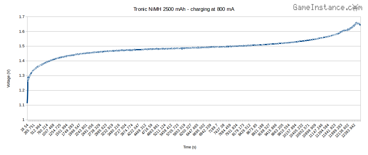 Tronic 2500 mAh cell charging at 800 mA - Voltage vs. Time