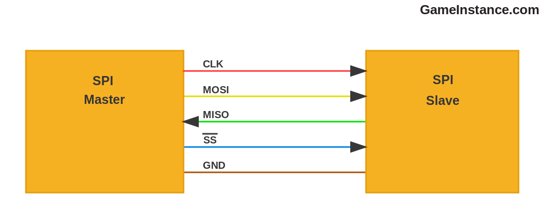 Basic SPI setup