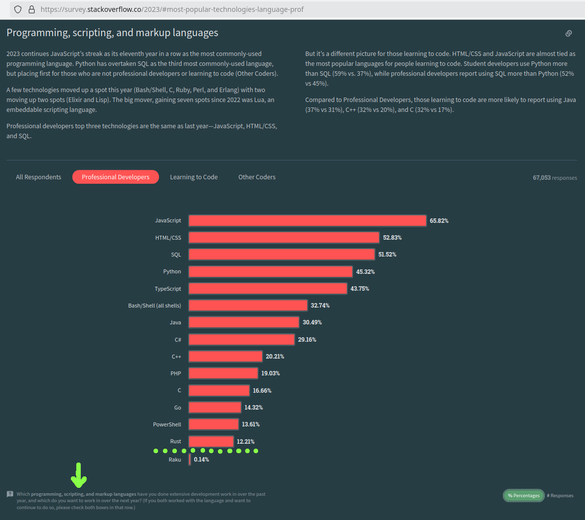 Programming languages C++, C, Rust, Java, Python and others by use over the year 2022 - survey by StackOverflow in 2023