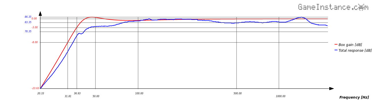 The Classix II model for an estimated Q<sub>l</sub> of 15. Total frequency response of the system.