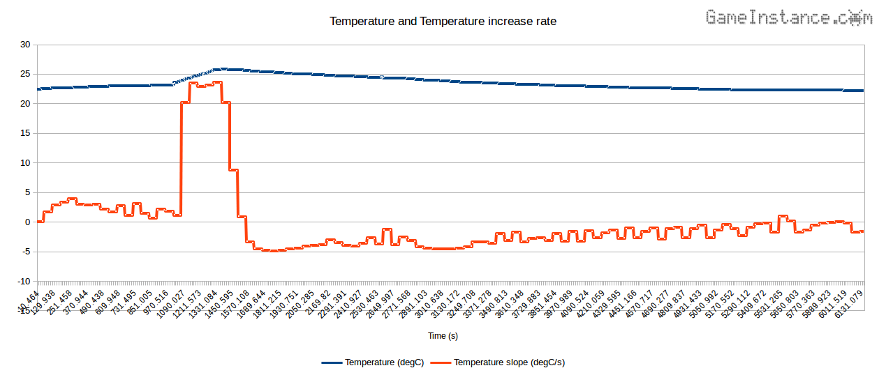 NiMH cell heated for a brief period by an external source - Temperature and Temperature increase rate vs. Time