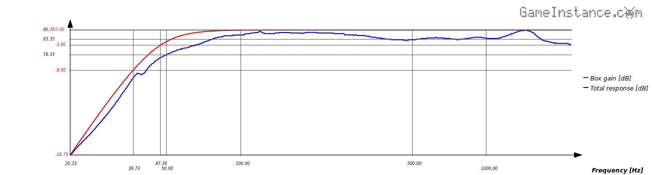 Total frequency response of the system, seen as the SPL of Dayton DC160-8 through the transfer function of the box modeled with SQB4 alignment at Ql=7