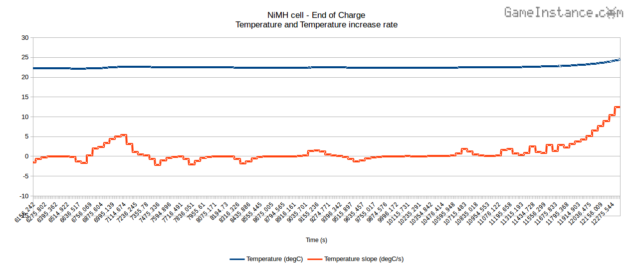 NiMH cell heated by overcharging - Temperature and Temperature increase rate vs. Time