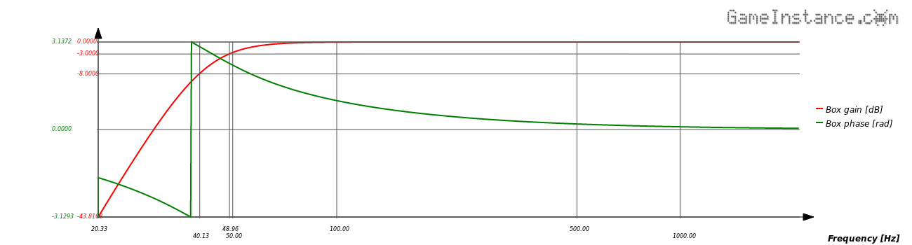 Bass-Reflex enclosure modeled with the SQB4, Ql=15 alignment for a DC160-8 speaker. Frequency response and phase.