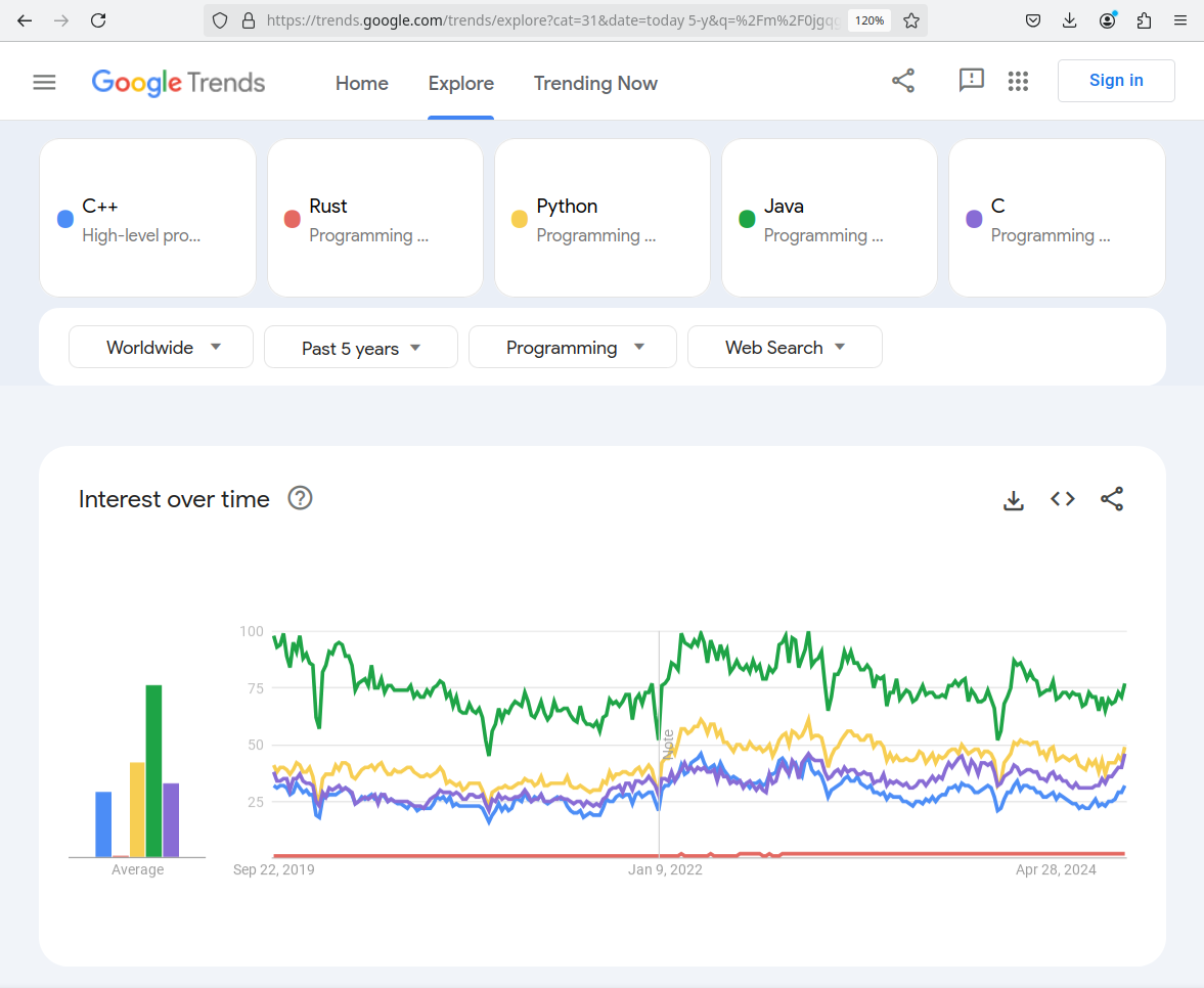 Programming languages C++, C, Rust, Java, Python by search interest between 2019 and 2024 - Google trends